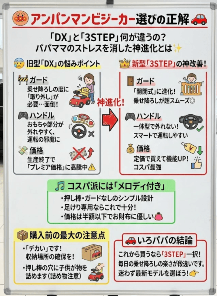 アンパンマンよくばりビジーカー違いを徹底比較！DX・3STEP結局どれ？選び方と後悔しないポイント【2025年版】の記事の内容のポイントを説明した画像
