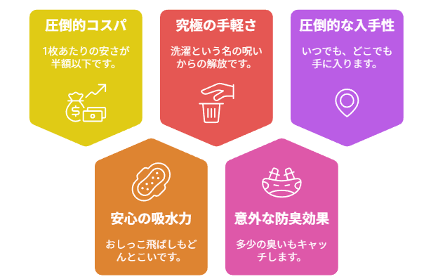 【理由1：圧倒的コスパ】1枚あたりの“安さ”が、半額以下【理由2：安心の吸水力】“おしっこ飛ばし”も、どんとこい!【理由3：究極の手軽さ】“洗濯”という名の、呪いからの解放【理由4：意外な防臭効果】多少の臭いも、キャッチ!【理由5：圧倒的な入手性】いつでも、どこでもこの理由を一目でわかるようにした図