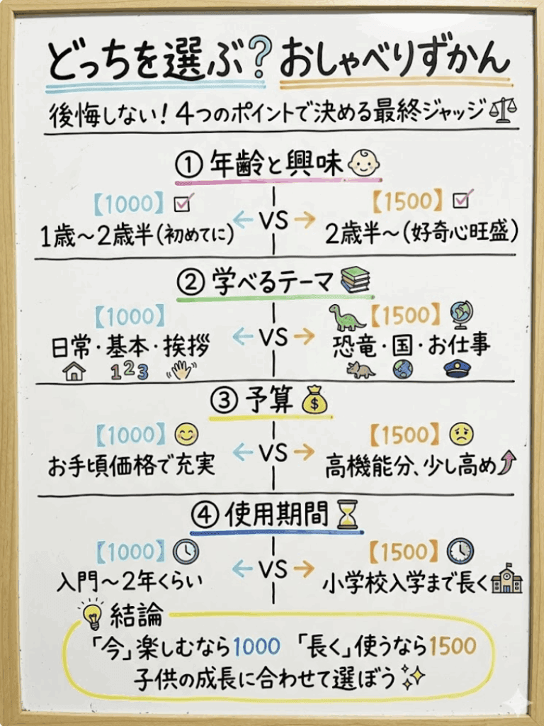 我が子にピッタリな「おしゃべりずかん」はどっち？後悔しない選び方の４つのポイントをわかりやすく説明した図