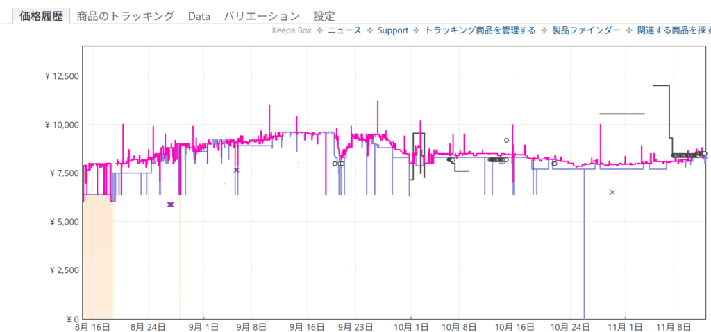 現在から3ヶ月間の定価販売の推移のグラフ