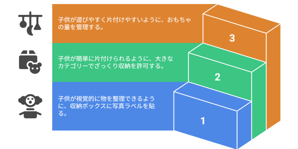 子供が片付けしたくなる仕組みを作るためのわかりやすい画像
