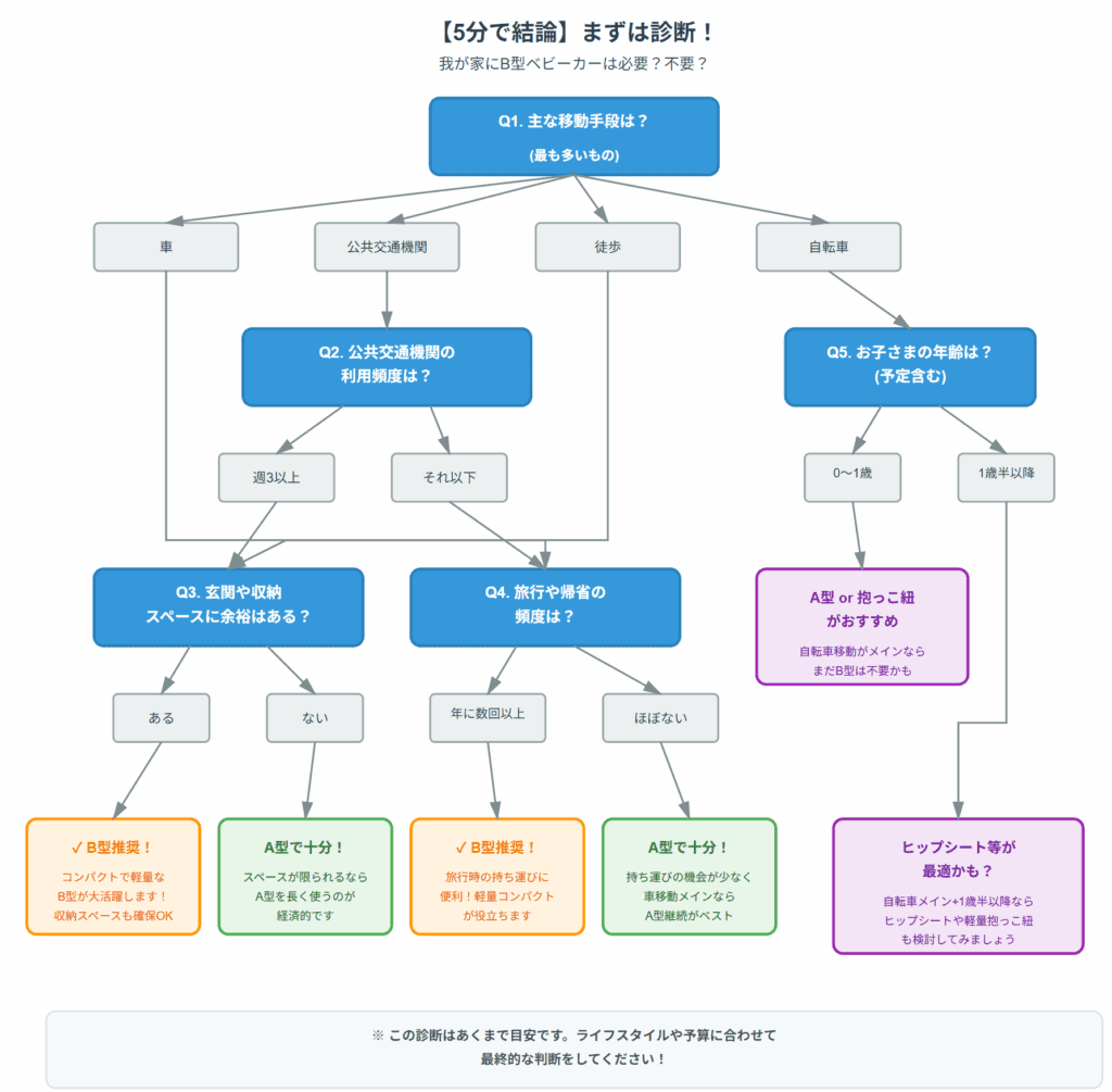 B型ベビーカーが必要かどうかのフローチャート