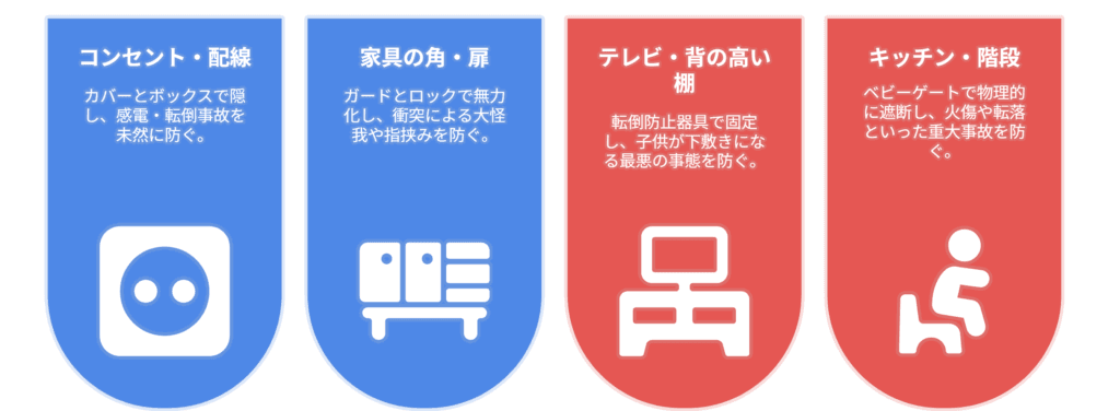家の中で子供が危険に陥る場所とその対策の説明図
