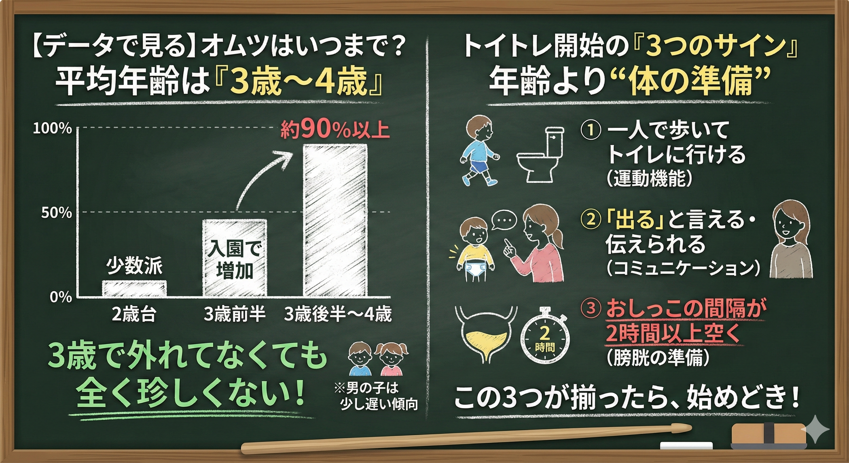 オムツはいつまで？外れる平均年齢は「3歳〜4歳」を説明した画像