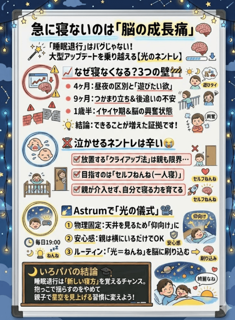 【睡眠退行】急に寝ないのはなぜ？いつまで？挫折しない「ネントレ・セルフねんね」とプロジェクター活用術をわかりやすく説明した画像