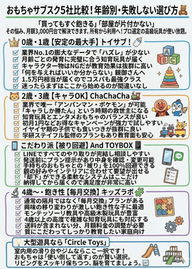 【おもちゃサブスク比較】トイサブ・ChaChaCha・キッズラボラトリーどっち?年齢別おすすめとデメリットを徹底解説のまとめをわかりやすく説明した画像