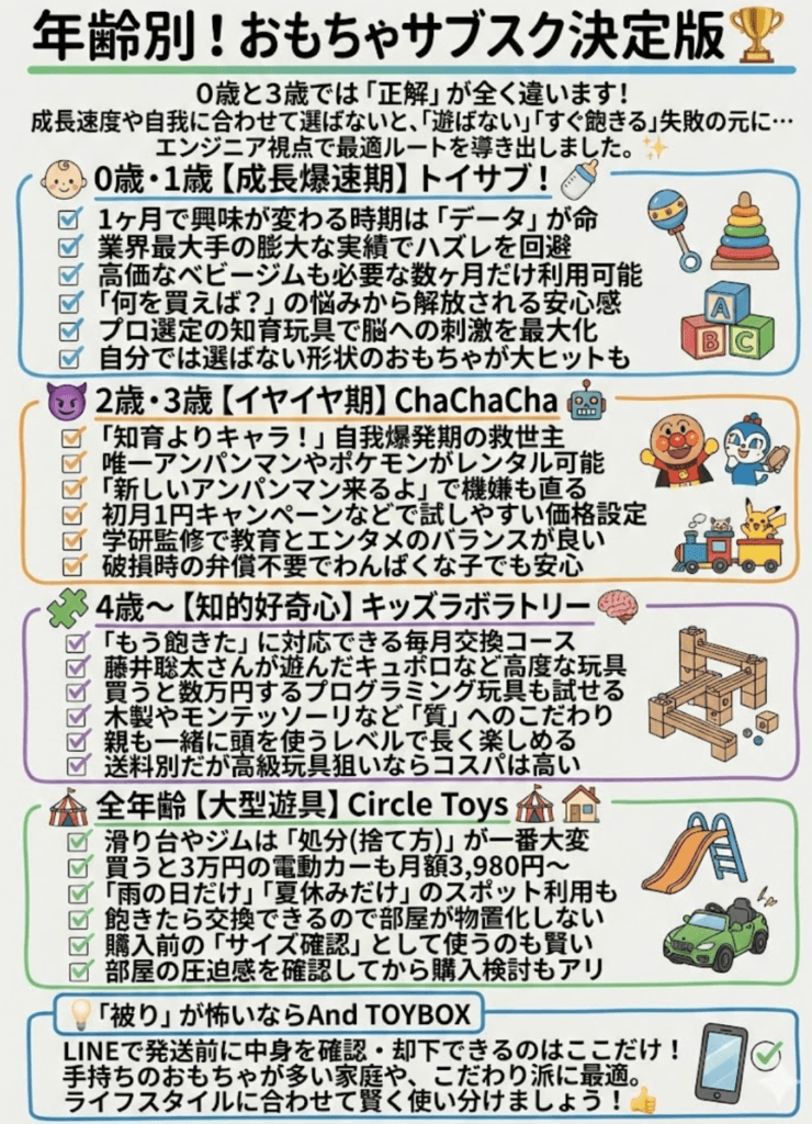 【年齢別】あなたのお子さんに最適なおもちゃサブスクはこれ!をわかりやすく説明した画像