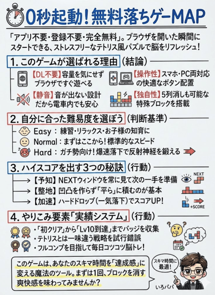 落ちゲー無料!テトリス風ゲームがブラウザですぐ遊べる!登録・DL不要の決定版【スマホ/PC対応】をわかりやすく説明した画像