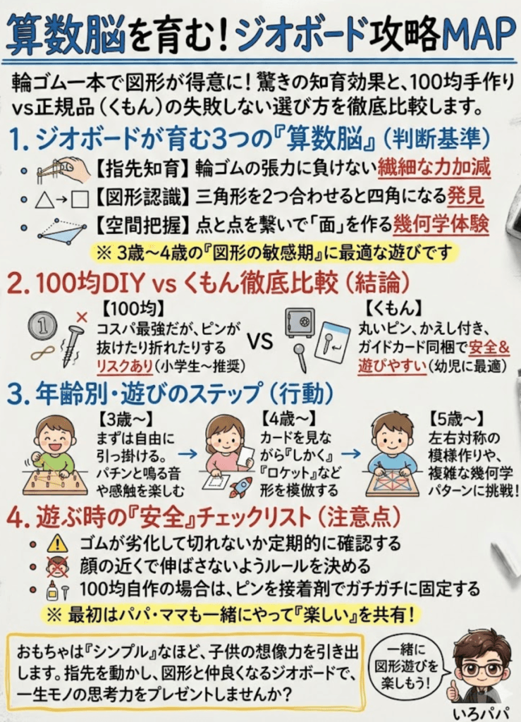 ジオボードとは?100均で手作り vs くもん徹底比較!「輪ゴムおもちゃ」の知育効果と遊び方をわかりやすく説明した画像